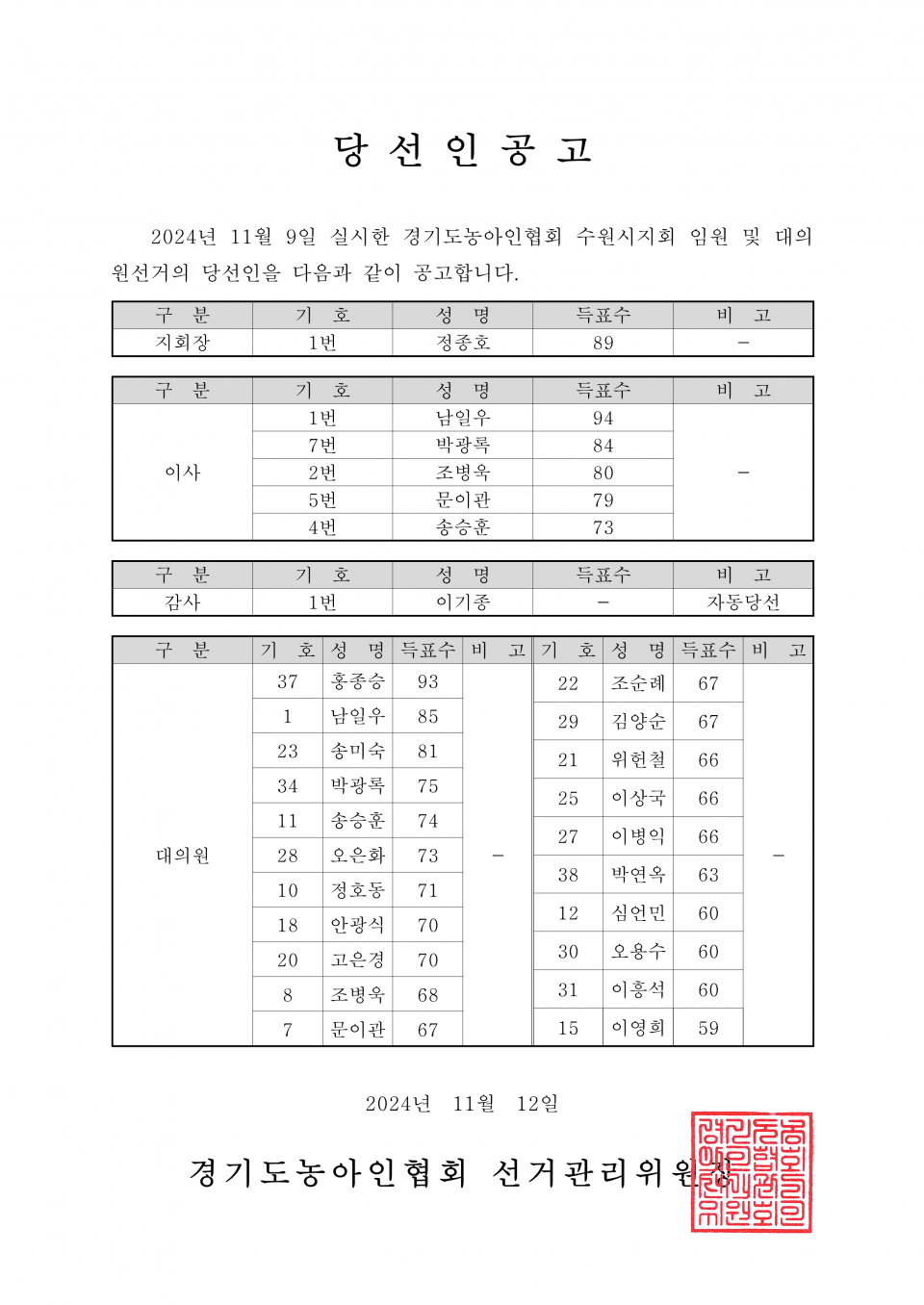 59-1-2024.11.12.(화)-(시군지회)-각 지회별 당선인공고_13.png
