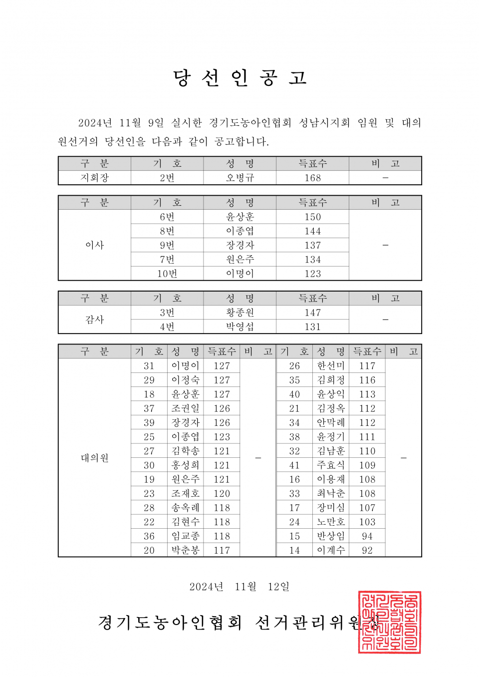 59-1-2024.11.12.(화)-(시군지회)-각 지회별 당선인공고_12.png