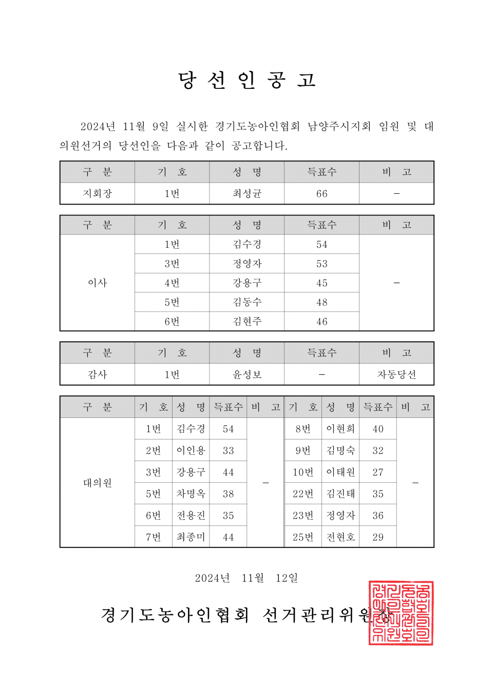 59-1-2024.11.12.(화)-(시군지회)-각 지회별 당선인공고_9.png