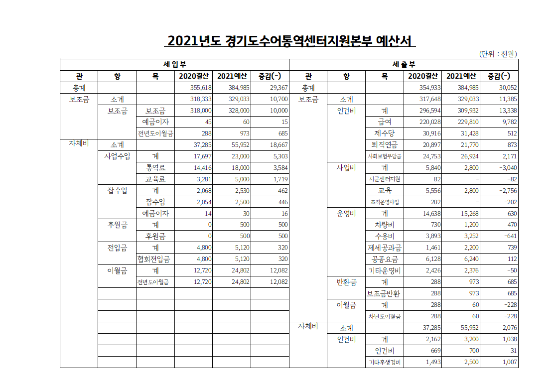 2021년도 경기도수어통역센터지원본부 예산서_1.PNG