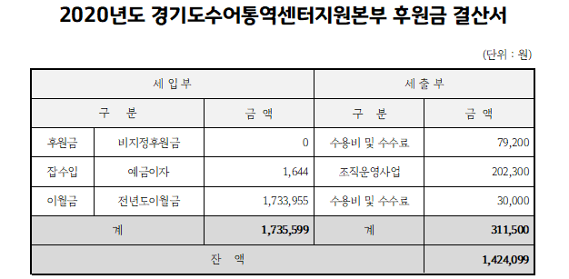 2020년도 경기도수어통역센터지원본부 후원금 결산서.PNG
