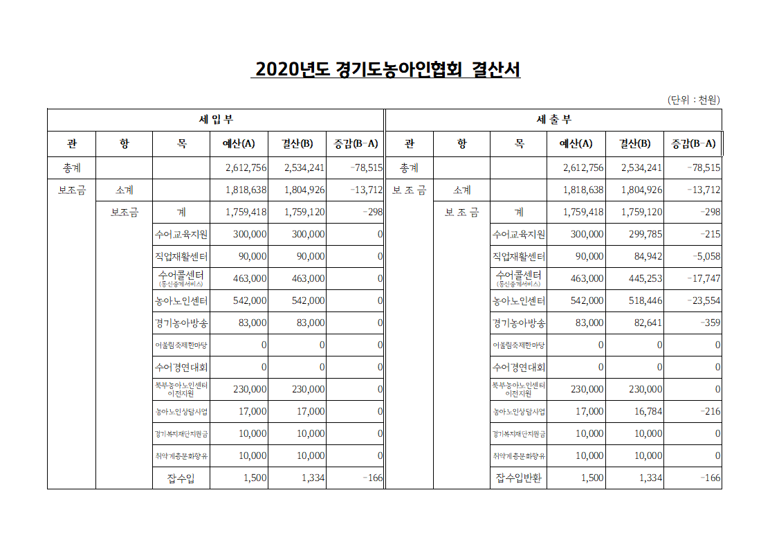 2020년도 경기도농아인협회 결산서_1.PNG