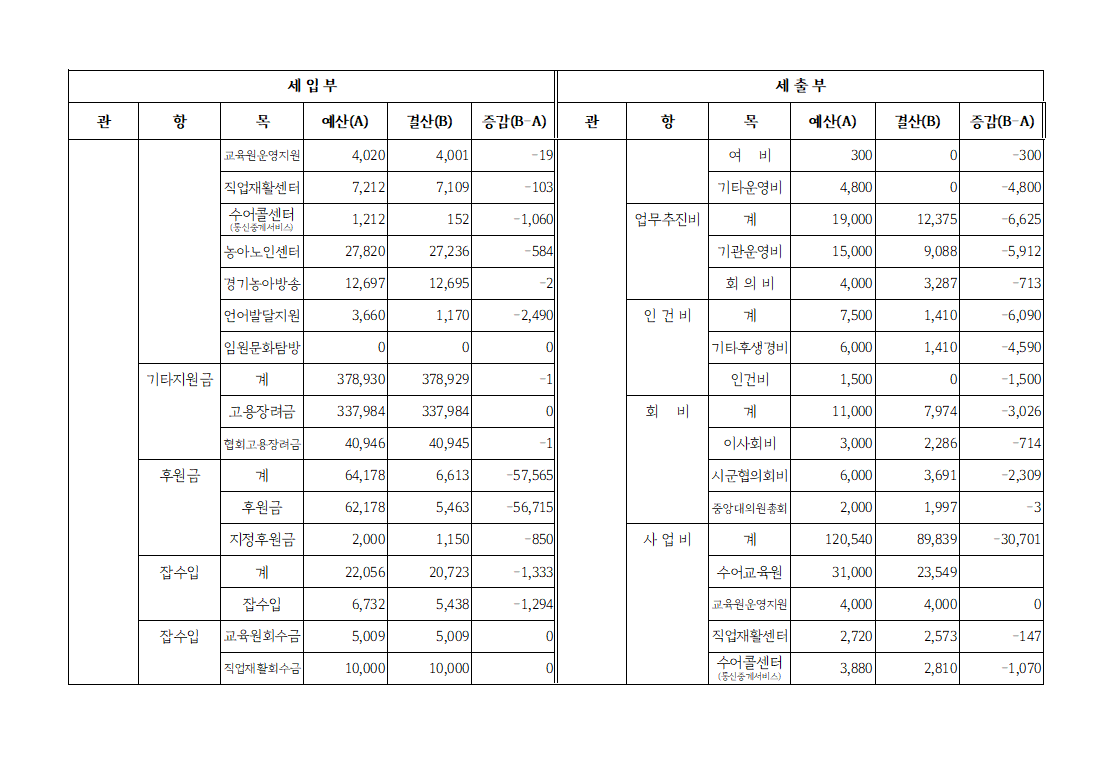 2020년도 경기도농아인협회 결산서_3.PNG