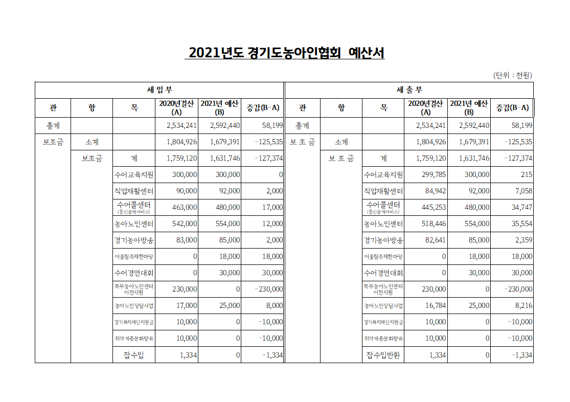 2021년도 경기도농아인협회 예산서_1.PNG