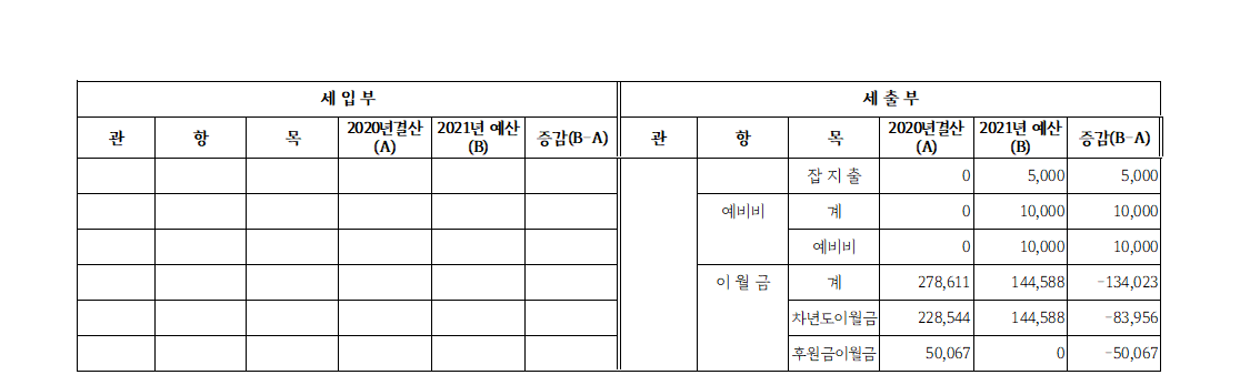 2021년도 경기도농아인협회 예산서_5.PNG