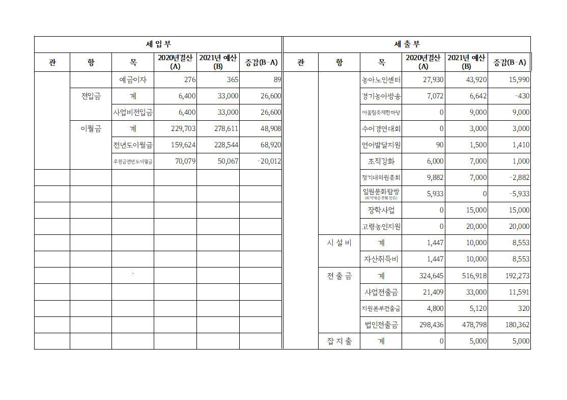 2021년도 경기도농아인협회 예산서_4.PNG