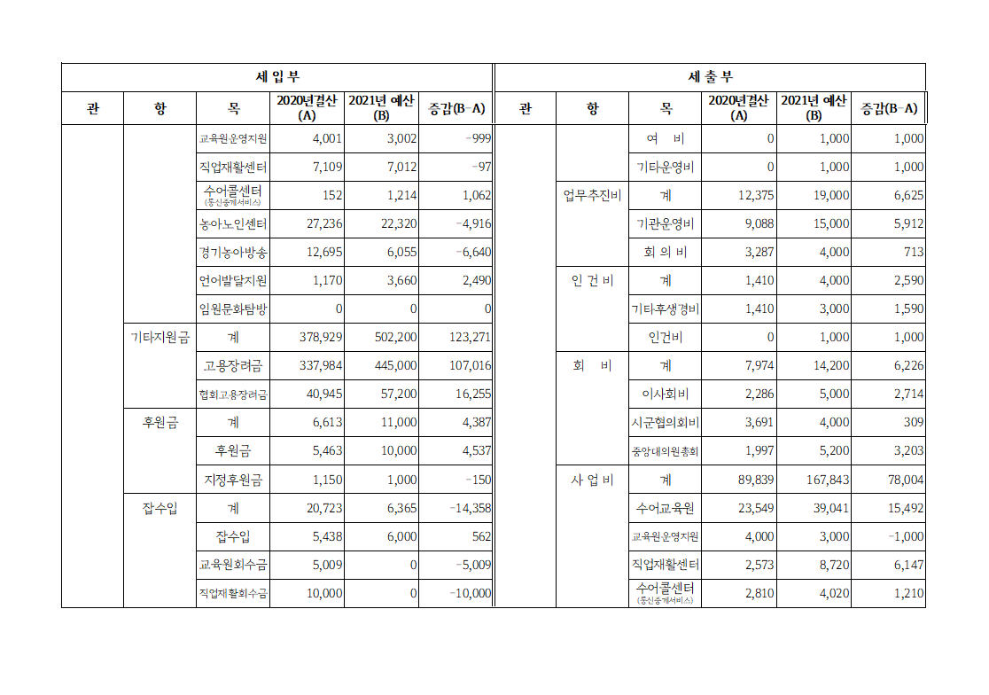 2021년도 경기도농아인협회 예산서_3.PNG