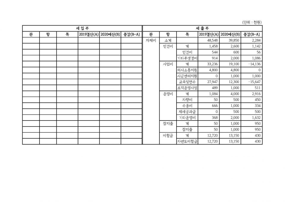 3. 2020년도 경기도수어통역센터지원본부 예산서_페이지_2.jpg