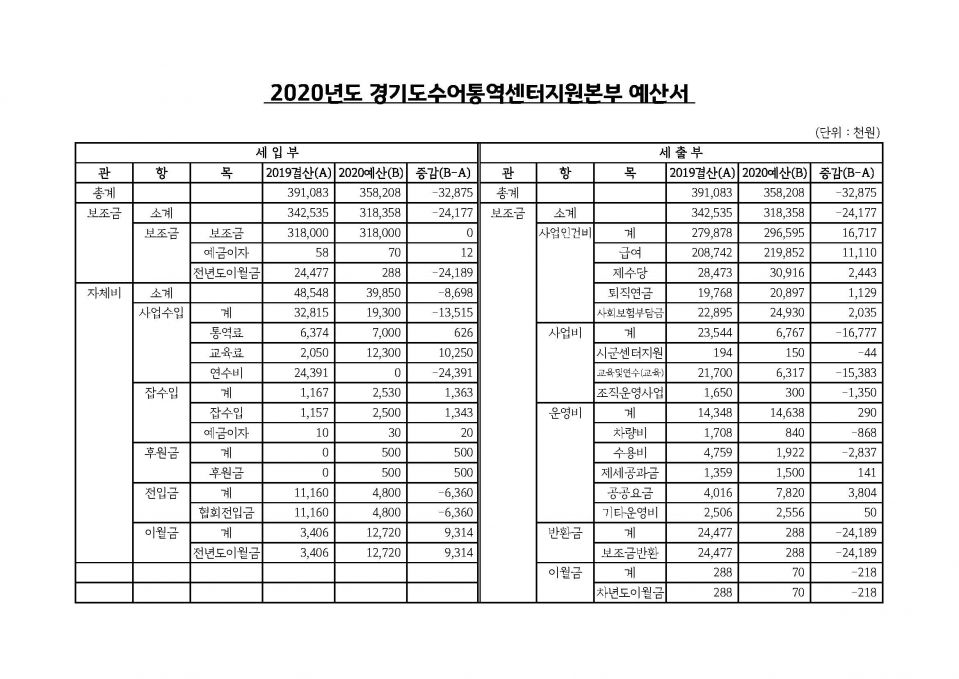2. 2020년도 경기도수어통역센터지원본부 예산서_페이지_1.jpg