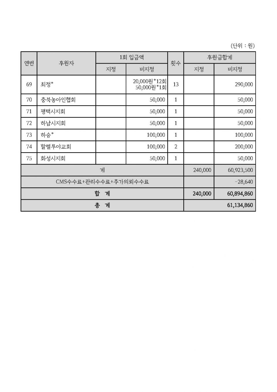5. 2019년도 경기도농아인협회 후원금 내역(개별)_페이지_4.jpg