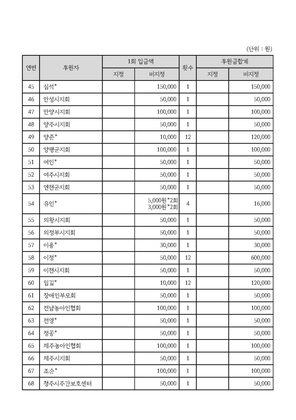 4. 2019년도 경기도농아인협회 후원금 내역(개별)_페이지_3.jpg