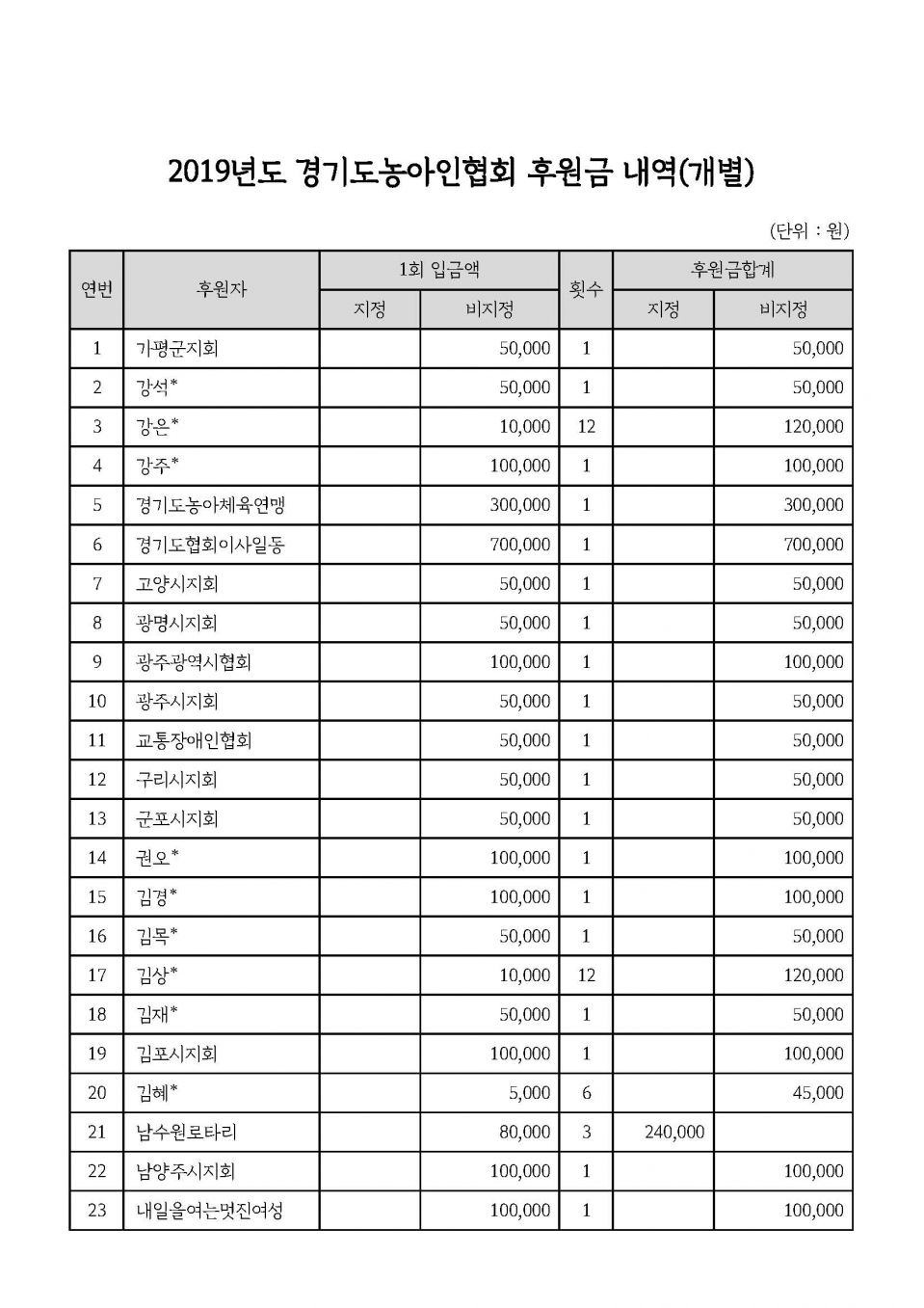 2. 2019년도 경기도농아인협회 후원금 내역(개별)_페이지_1.jpg