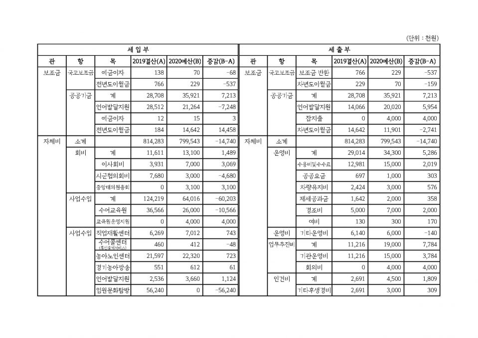 7. 2020년도 경기도농아인협회 예산서_페이지_2.jpg