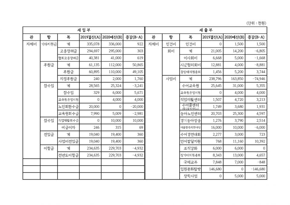 8. 2020년도 경기도농아인협회 예산서_페이지_3.jpg