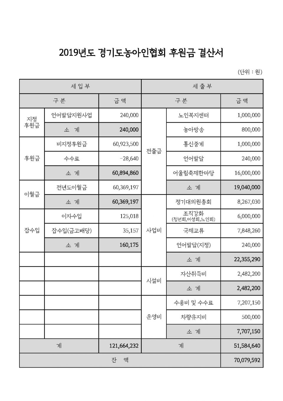 1. 2019년도 경기도농아인협회 후원금 결산서.jpg