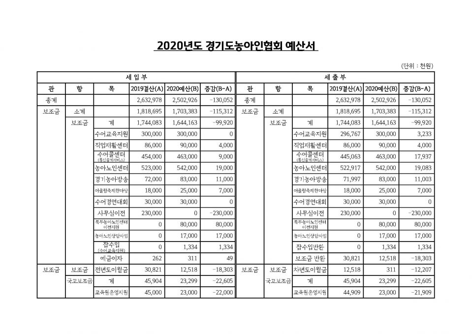 6. 2020년도 경기도농아인협회 예산서_페이지_1.jpg