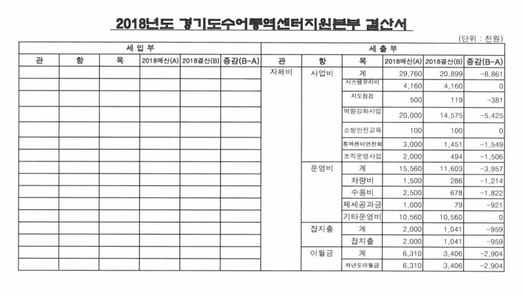 2018년도 경기도수어통역센터지원본부 결산서 2.JPG