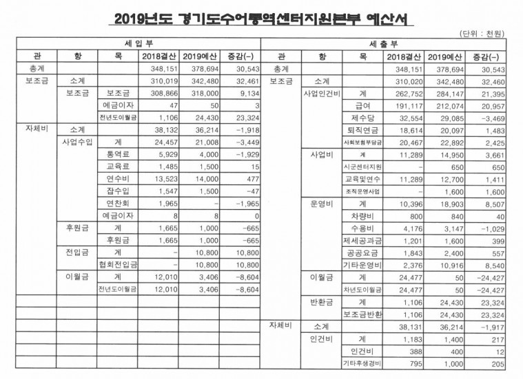2019년도 경기도수어통역센터지원본부 예산서 1.JPG
