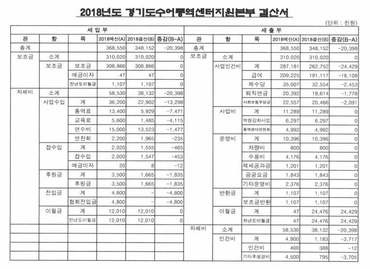 2018년도 경기도수어통역센터지원본부 결산서 1.JPG