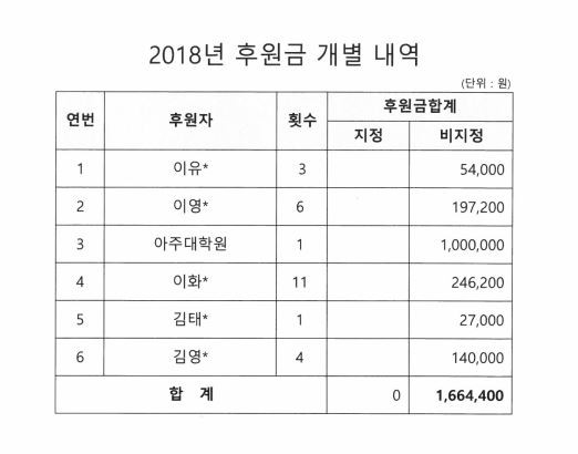 2018년 후원금 개별 내역.JPG